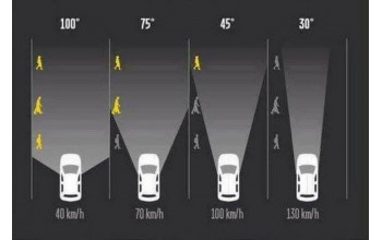 Как поле зрения зависит от скорости