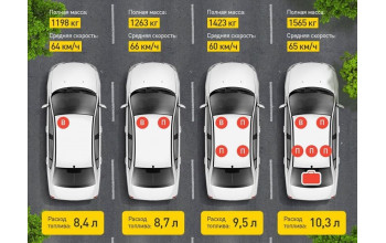 Как загруженность машины влияет на расход топлива