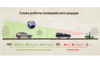 Антирадар или радар-детектор? В чем разница?