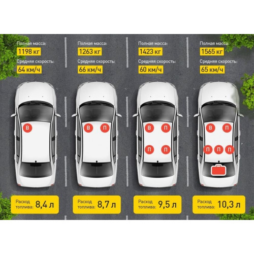 Как загруженность машины влияет на расход топлива