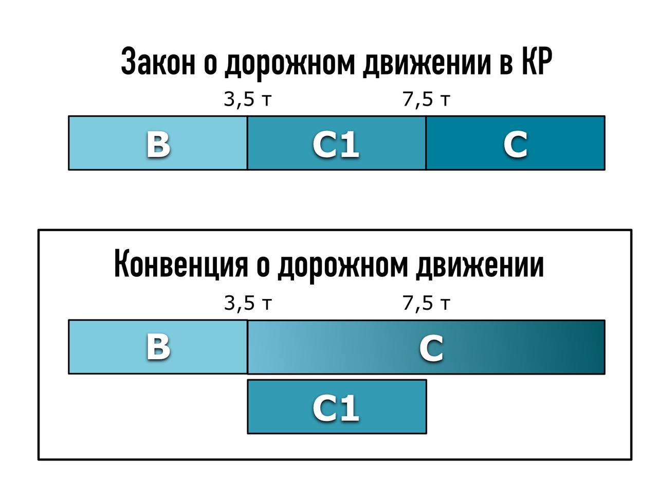 Категория С или С1?